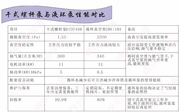 干式螺桿泵與液環泵性能對比